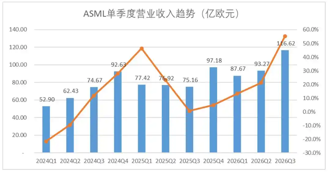 ASML posts record margins in Q3, but capacity limits keep a lid on valuation 3