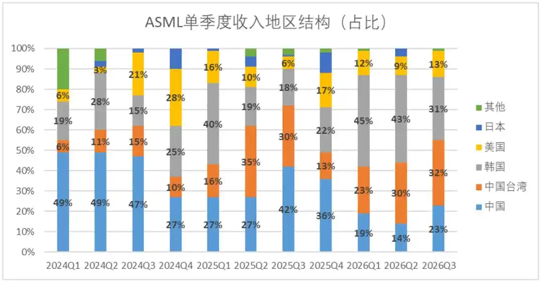 ASML posts record margins in Q3, but capacity limits keep a lid on valuation 5
