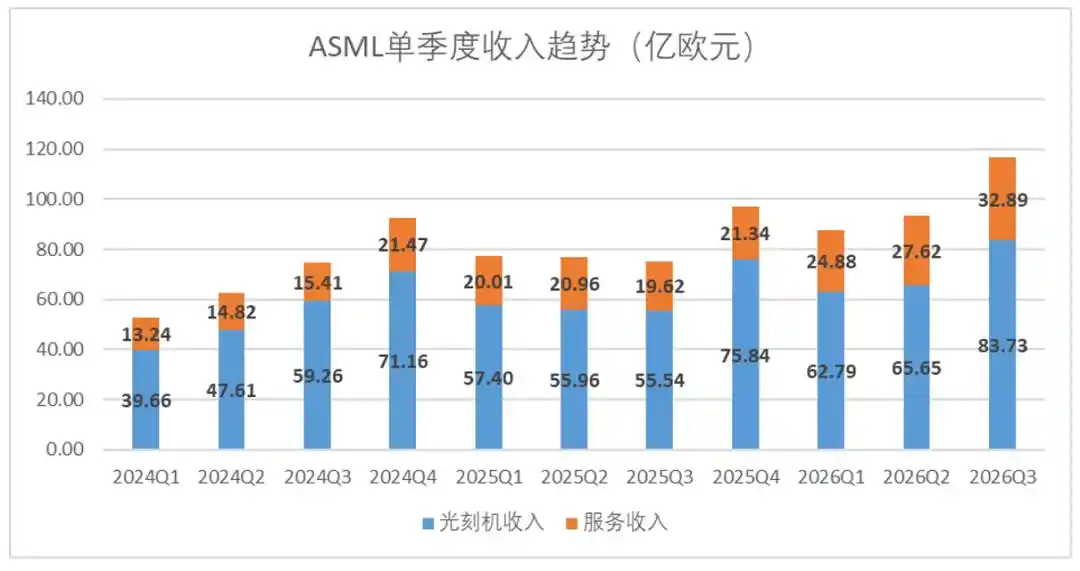 ASML posts record margins in Q3, but capacity limits keep a lid on valuation 6