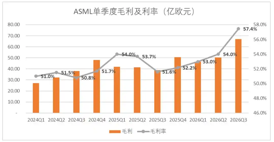 ASML posts record margins in Q3, but capacity limits keep a lid on valuation 8