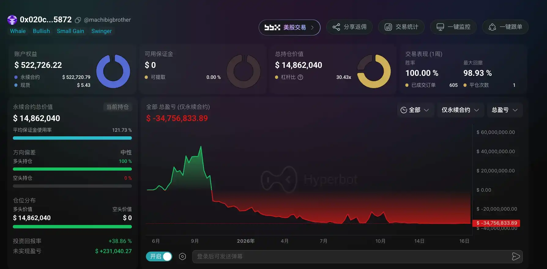 麻吉 Hyperliquid 仓位再遭清算,近四个月多次爆仓后仍重仓做多 ETH 5