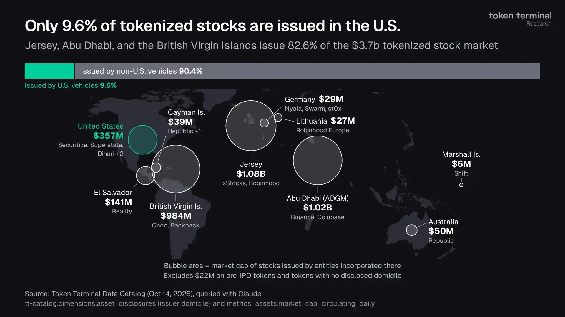 Token Terminal says tokenized stocks topped $3.7 billion, with 90.4% issued offshore 3