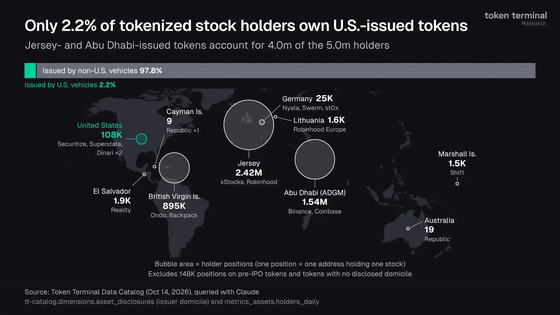Token Terminal says tokenized stocks topped $3.7 billion, with 90.4% issued offshore 4