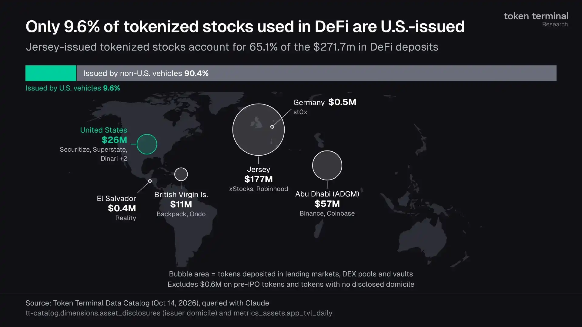 Token Terminal says tokenized stocks topped $3.7 billion, with 90.4% issued offshore 5
