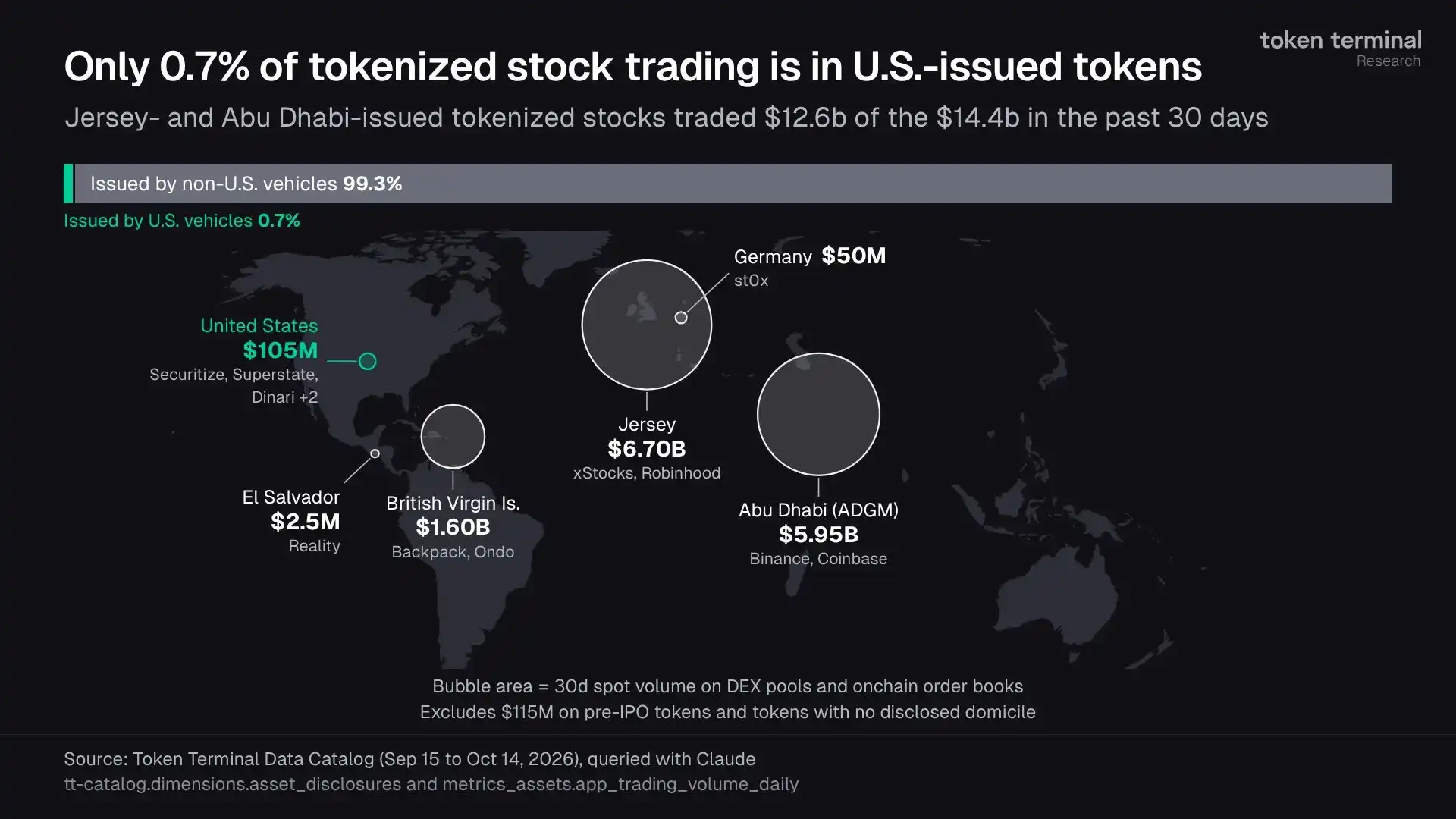 Token Terminal says tokenized stocks topped $3.7 billion, with 90.4% issued offshore 6