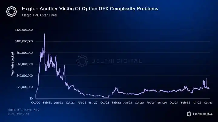 Delphi Digital：加密期权 DEX，能跑出下一个 Hyperliquid 吗？