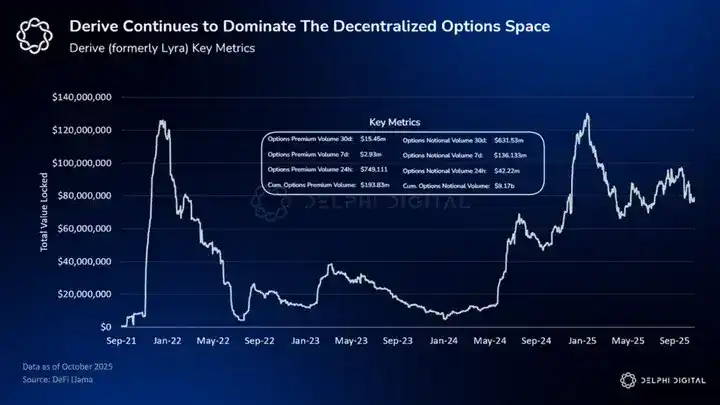Delphi Digital：加密期权 DEX，能跑出下一个 Hyperliquid 吗？