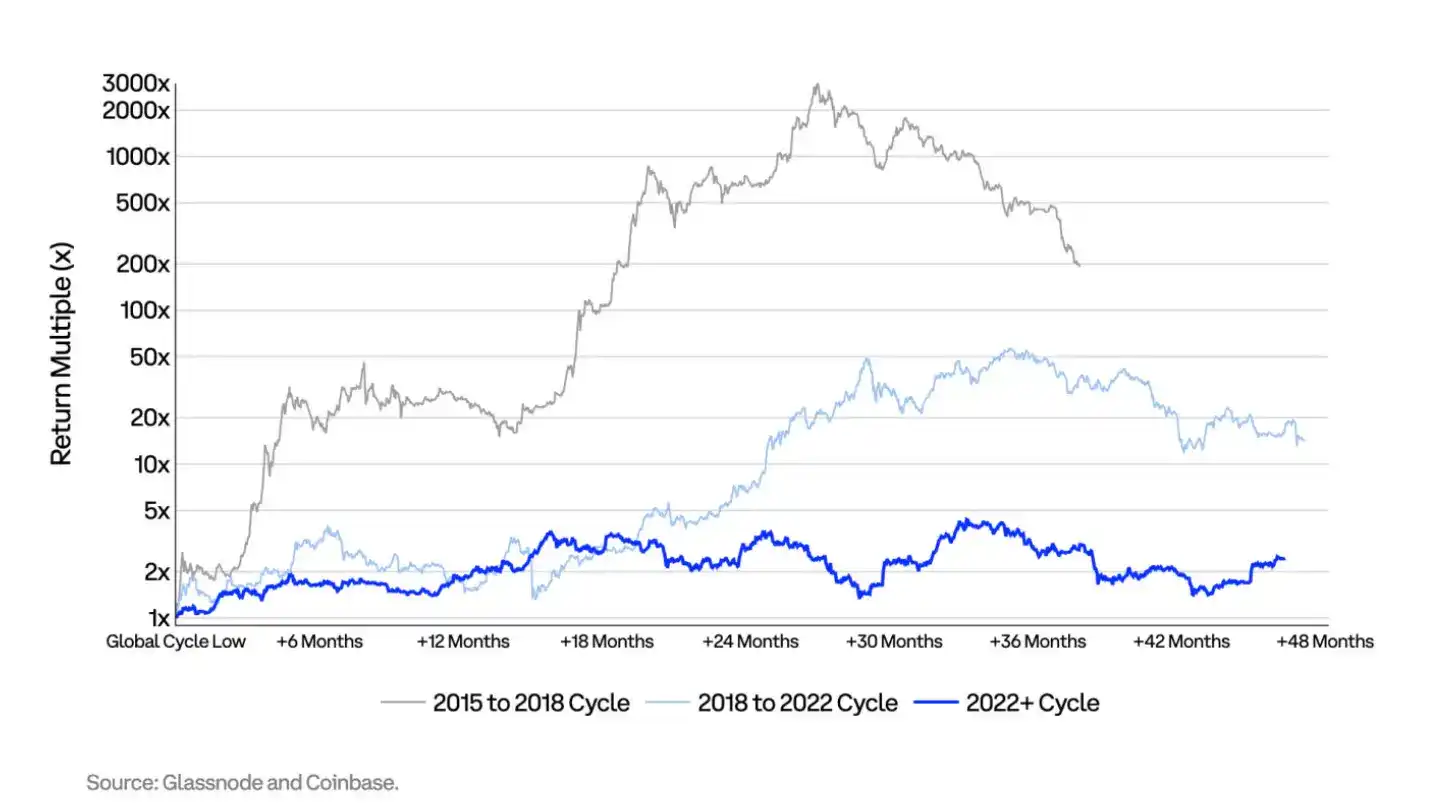 Coinbase Q4 市场展望：价格已筑底，加息背景下仍存上行机会