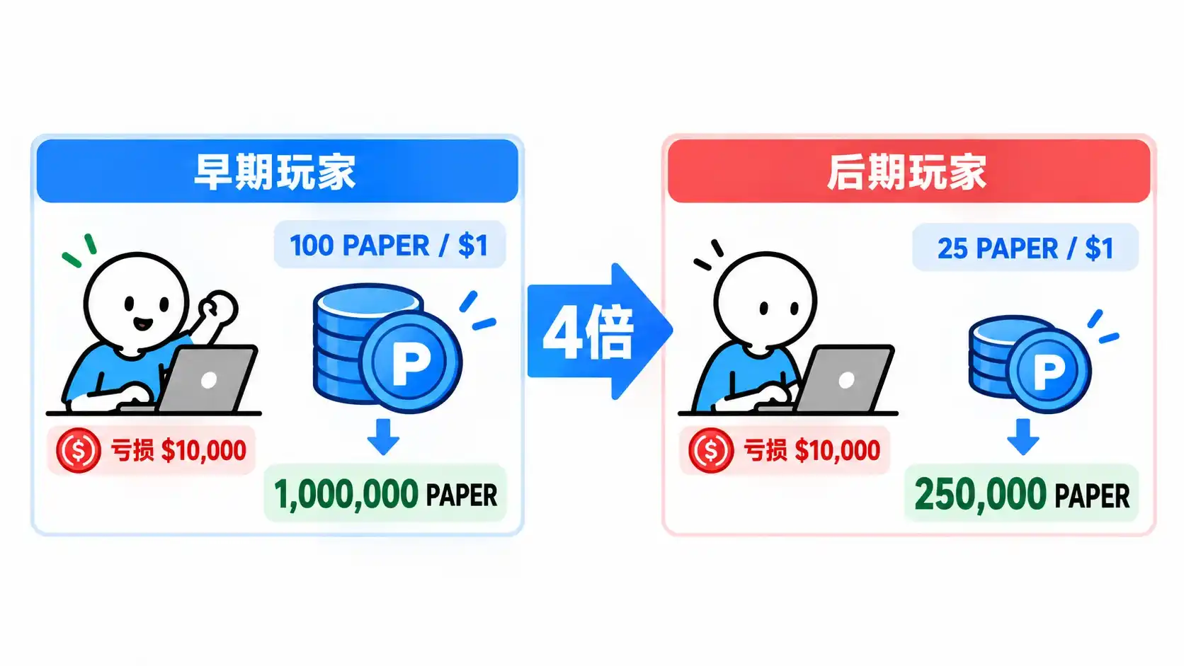 How Papertrade Turns Trader Losses Into Protocol Revenue and Why Late Users May Get Squeezed 5