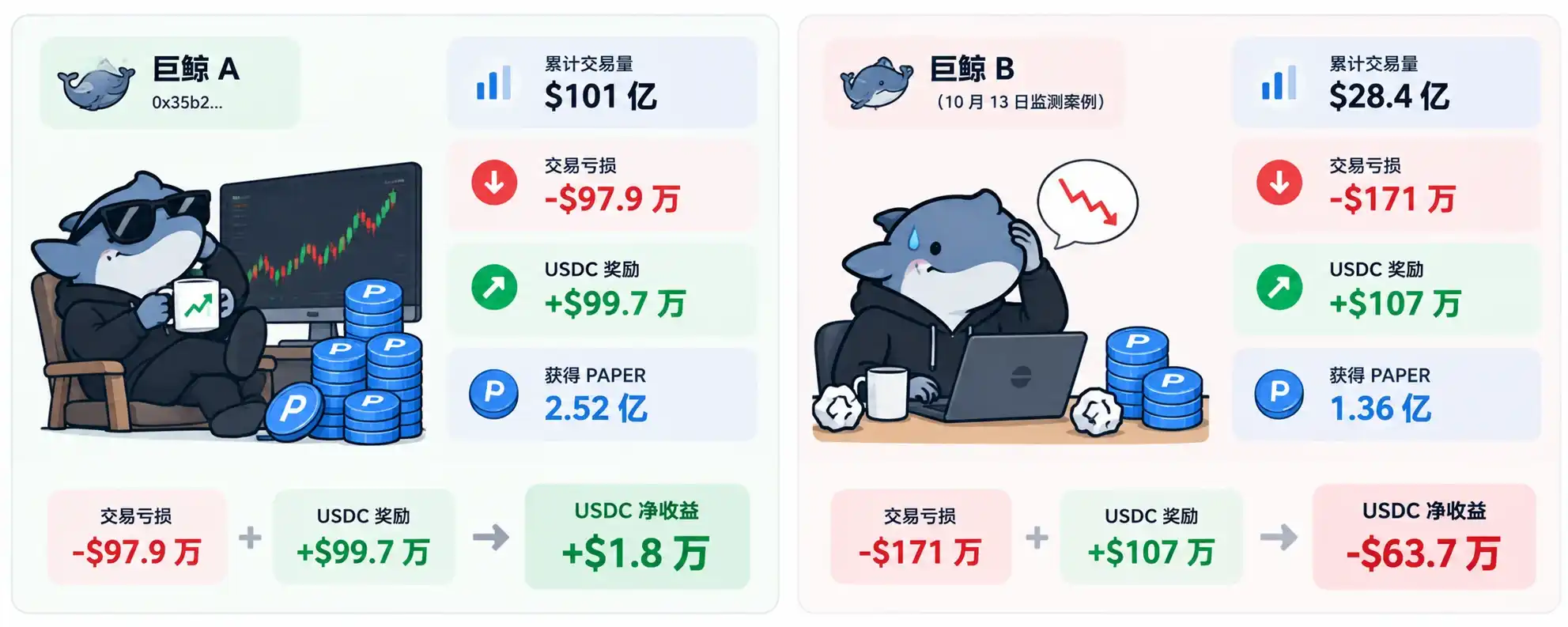 How Papertrade Turns Trader Losses Into Protocol Revenue and Why Late Users May Get Squeezed 8