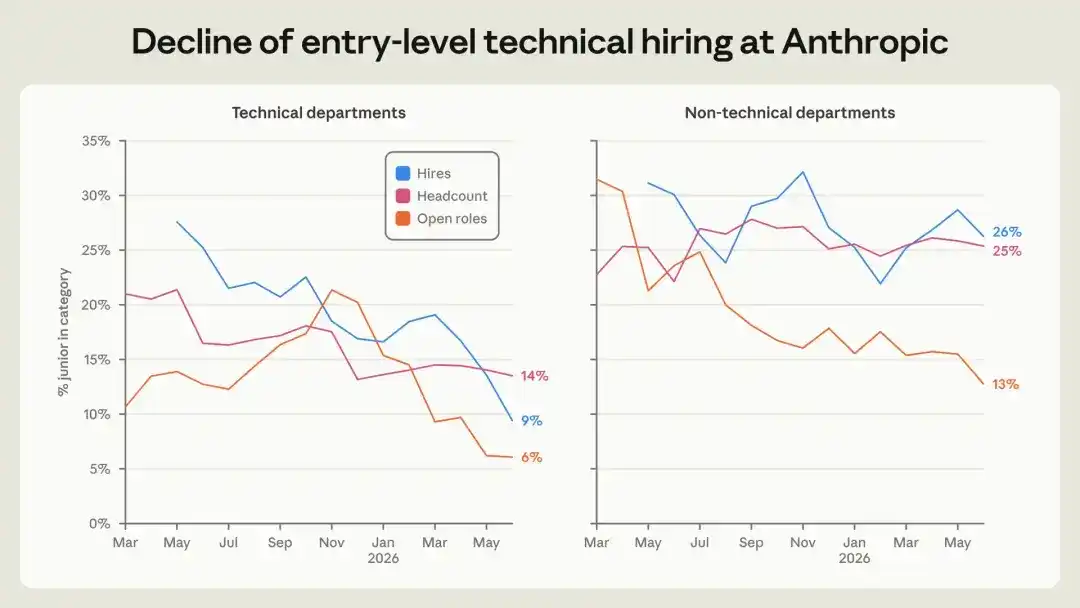 Anthropic 发布内部就业报告：智能体工时达到人类 6 倍，“元工作时代”来了