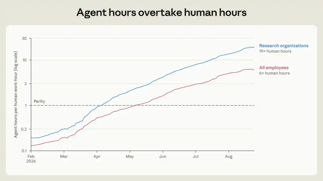 Anthropic 发布内部就业报告：智能体工时达到人类 6 倍，“元工作时代”来了