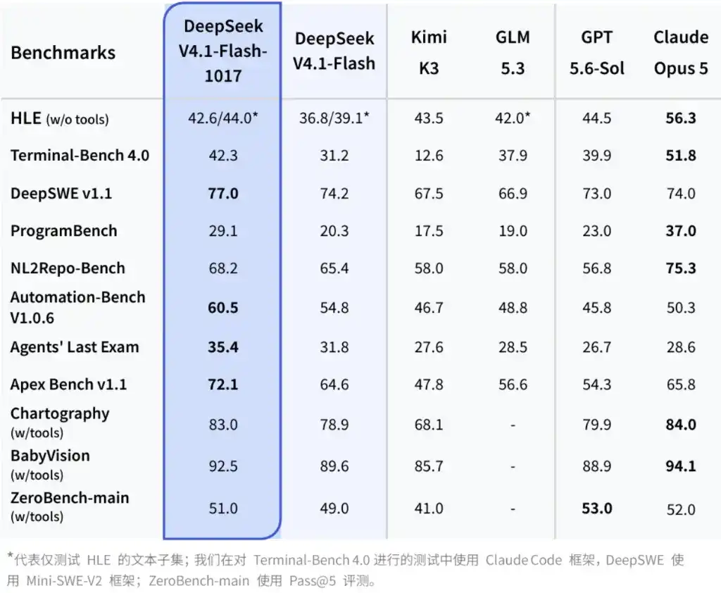 DeepSeek 更新 V4.1 Flash 并开放搜索 API，千次调用 5 元 6
