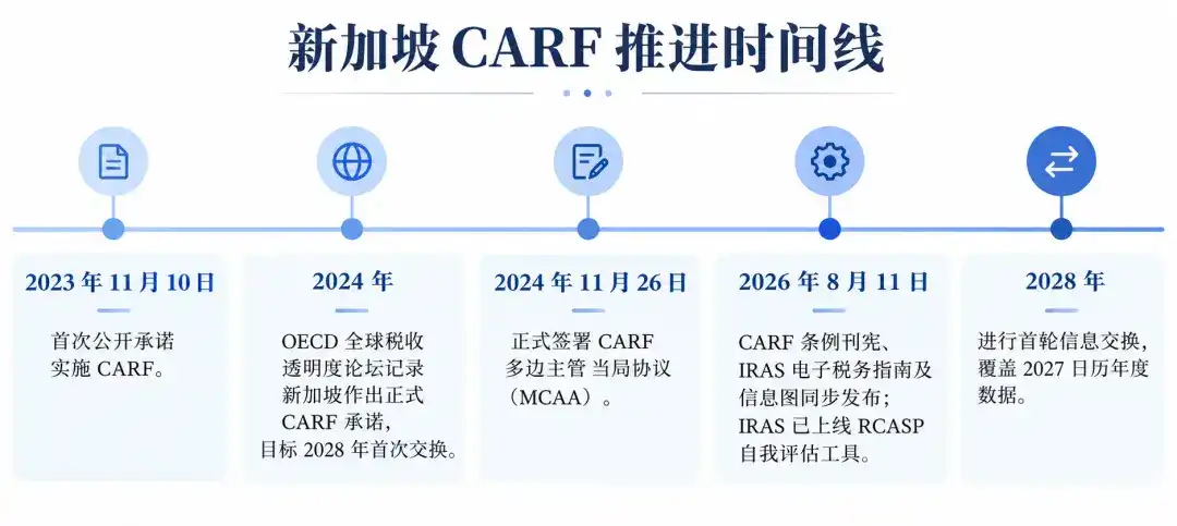 新加坡 CARF 落地：加密税务透明化进入执行阶段