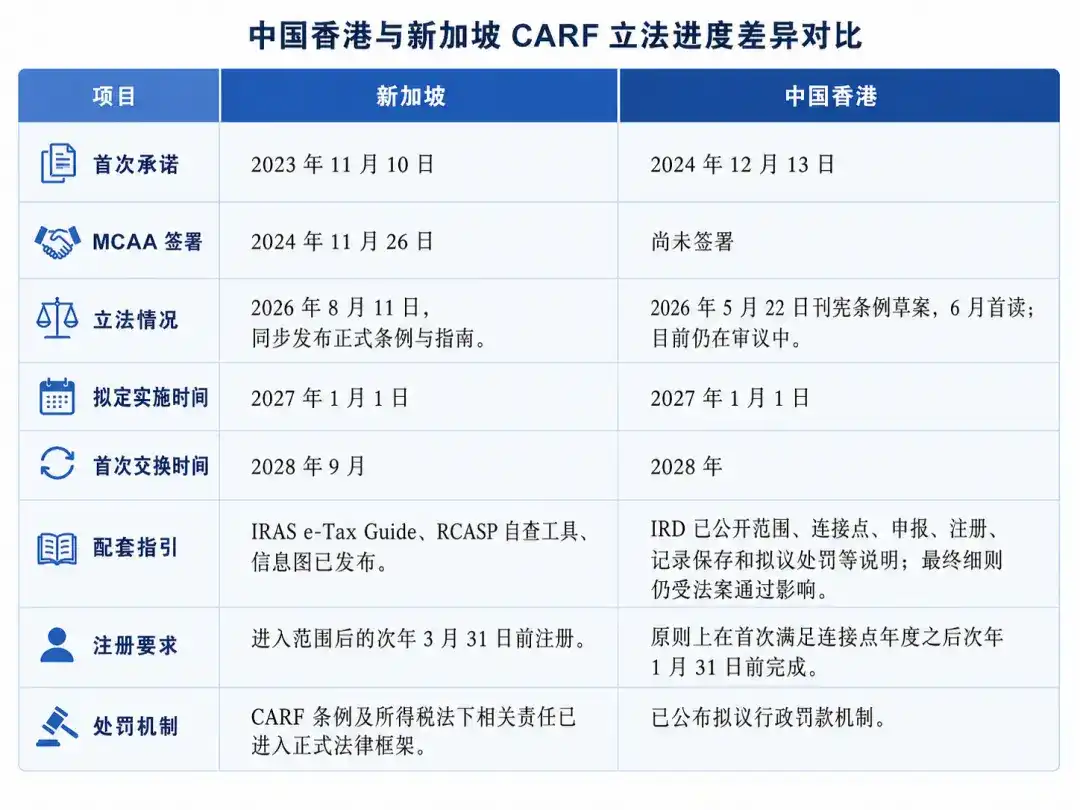 新加坡 CARF 落地：加密税务透明化进入执行阶段