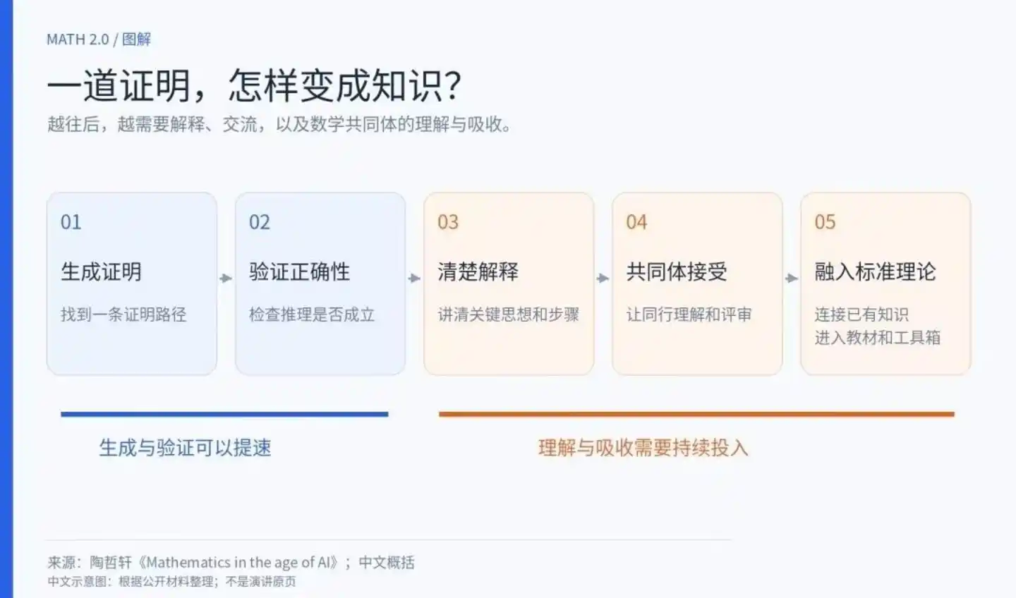 陶哲轩