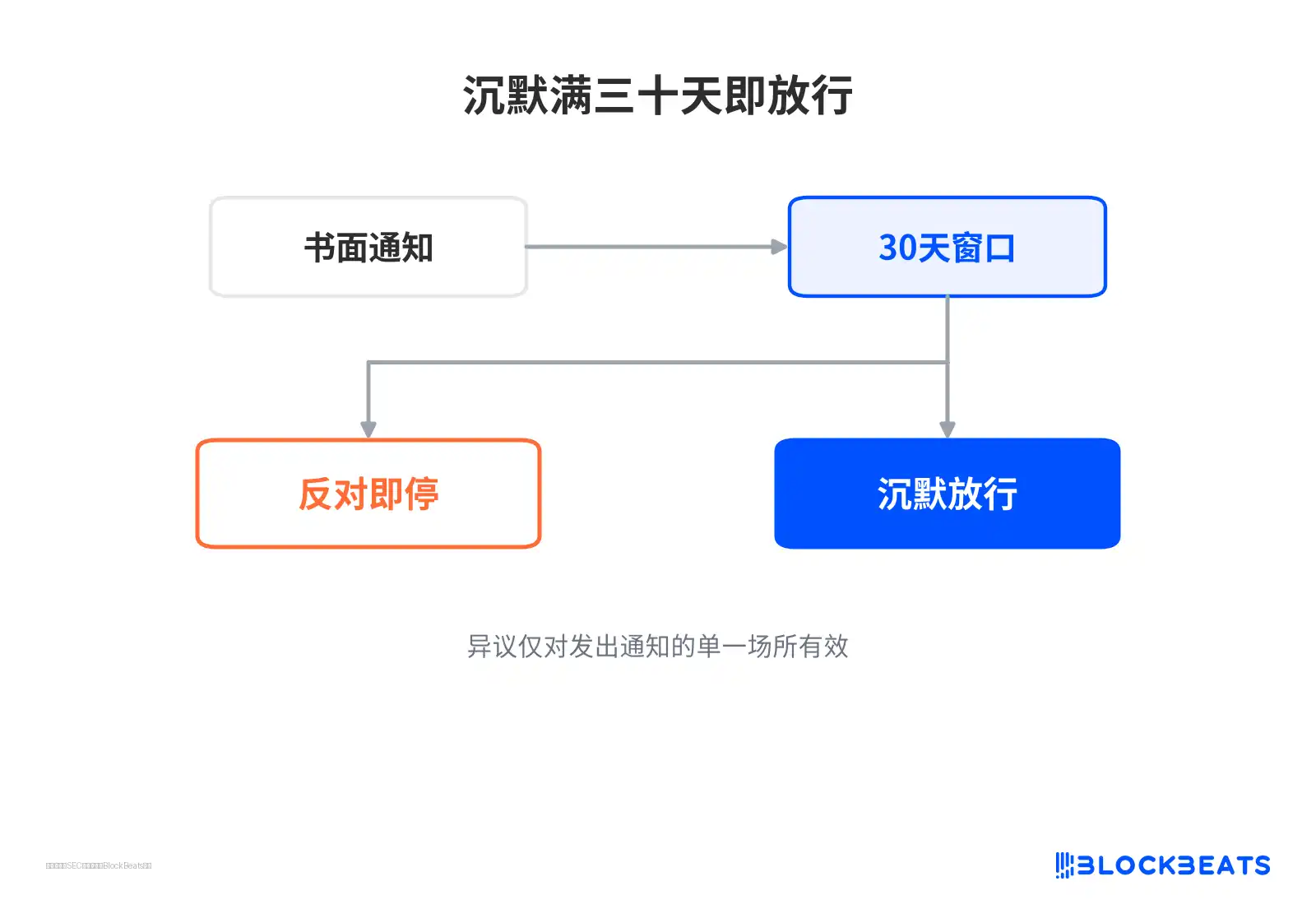 沉默满三十天即放行