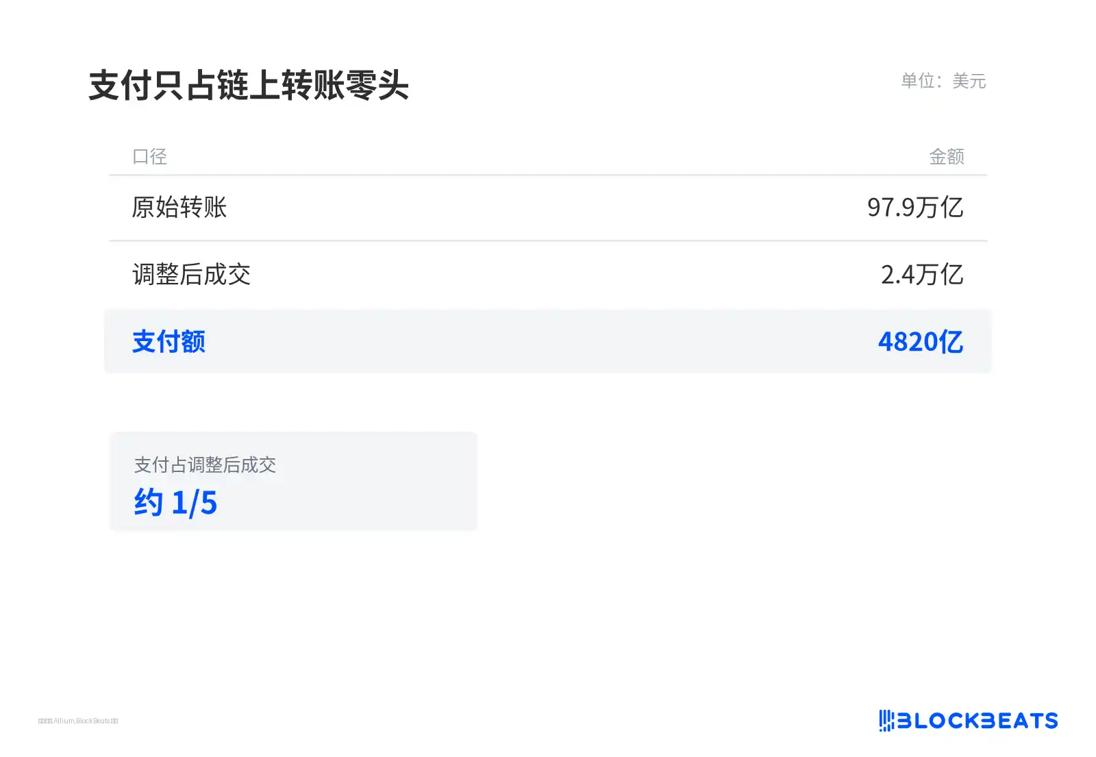 支付只占链上转账零头