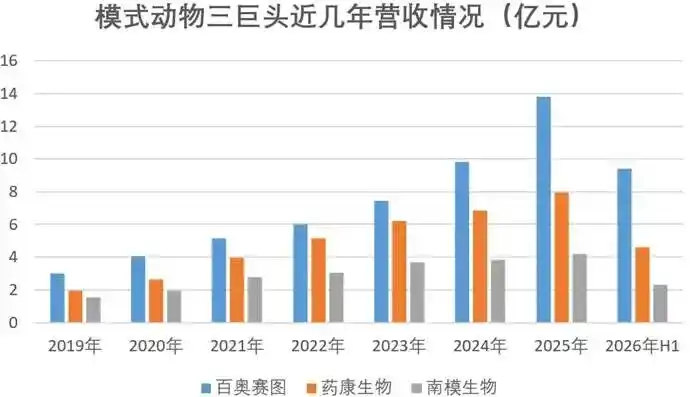 百奥赛图