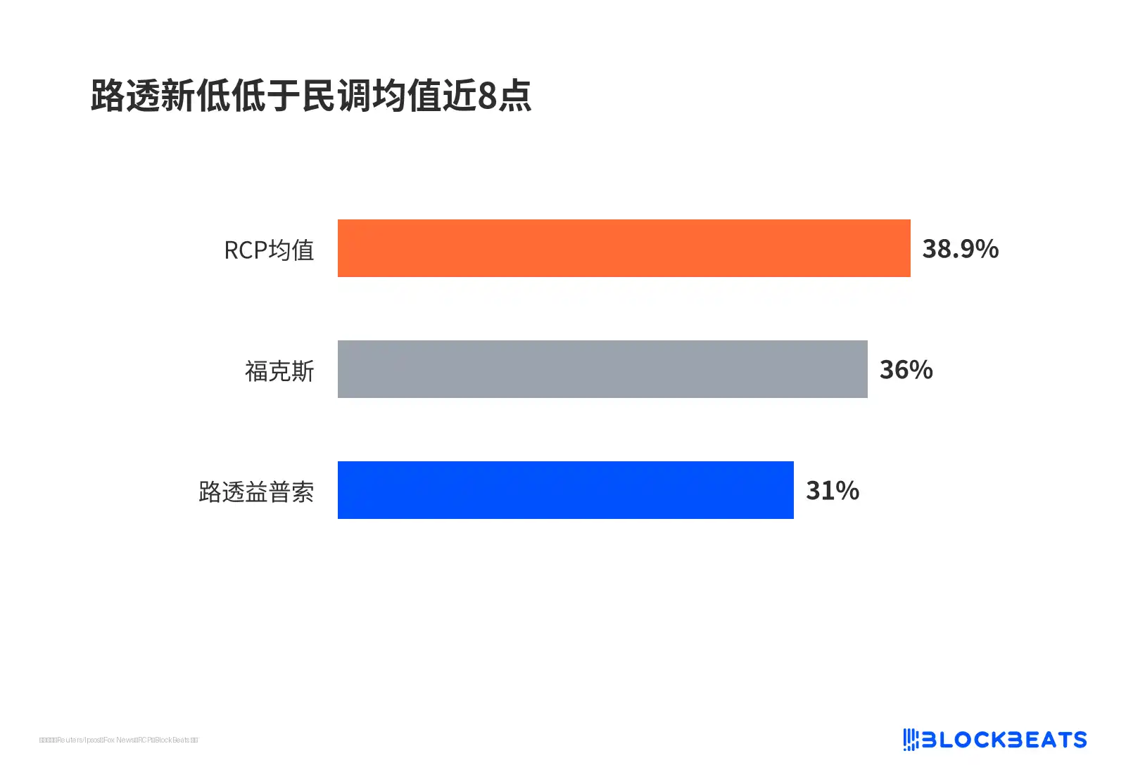 路透新低低于民调均值近8点