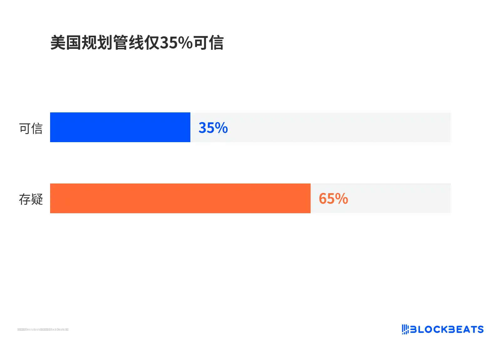 美国规划管线仅35%可信