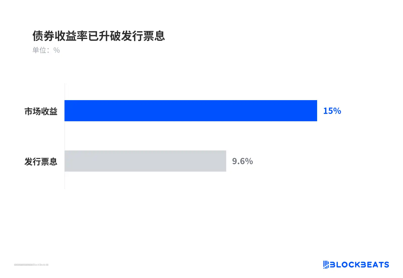 债券收益率已升破发行票息