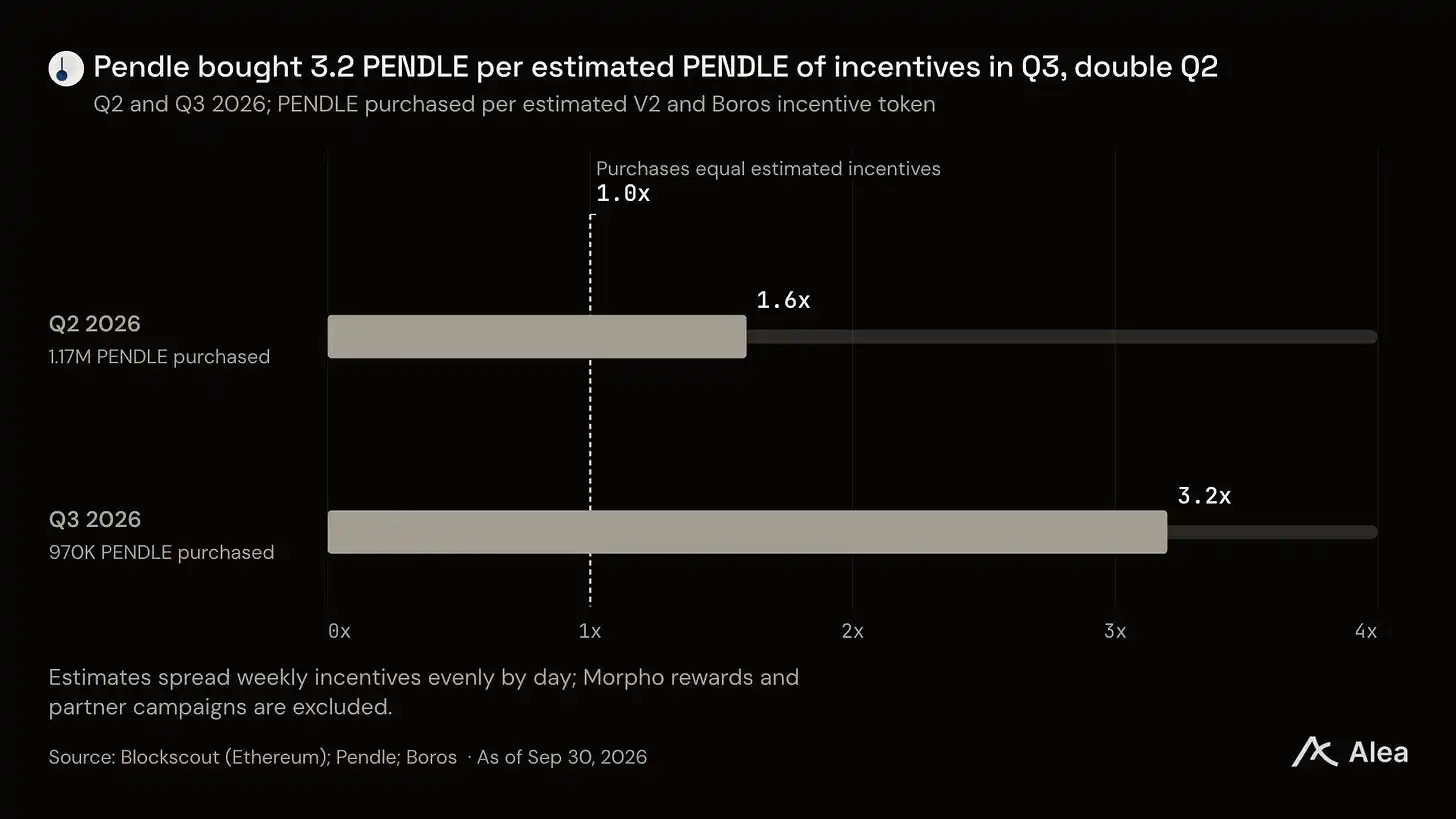 Pendle cut token incentives by 58%, yet TVL rebounded 43% as RWA dollars and PT lending took over 5