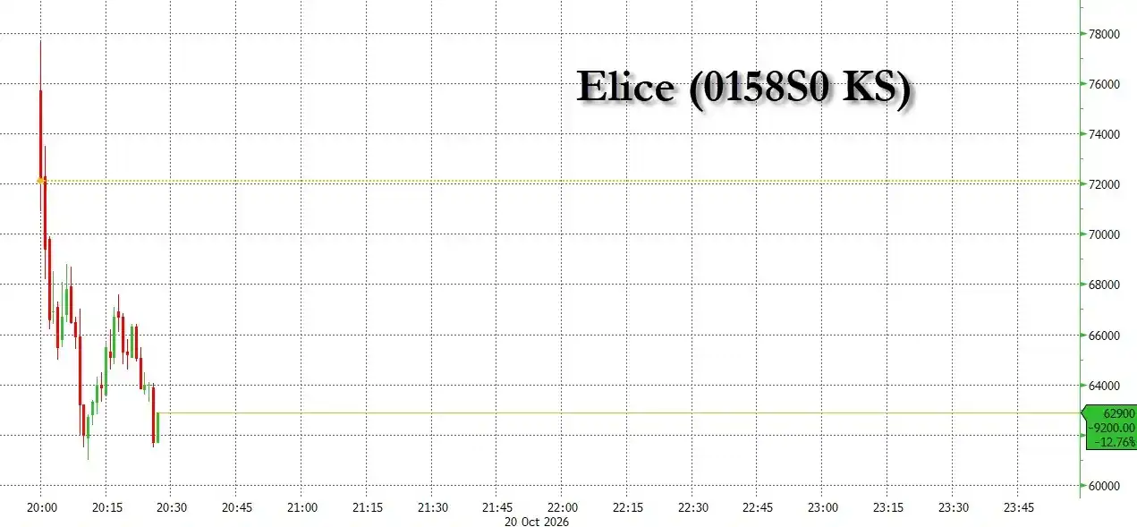 韩国最大 IPO 首日暴跌3 2%：盈利的