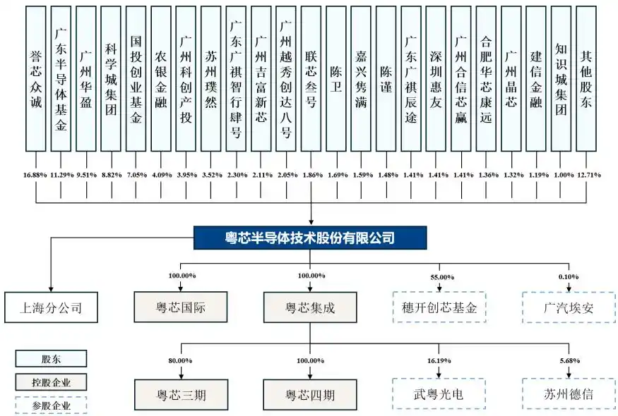 广东国资