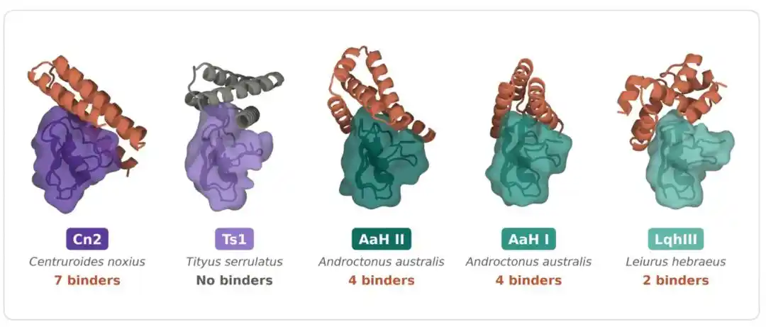 Anthropic says Claude generated 318,484 protein designs in 64 hours, with 17 validated in lab tests 6