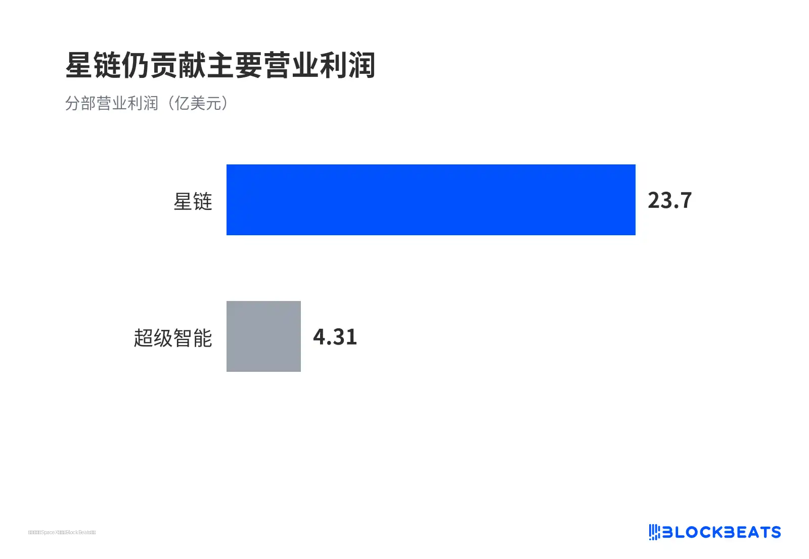 星链仍贡献主要营业利润