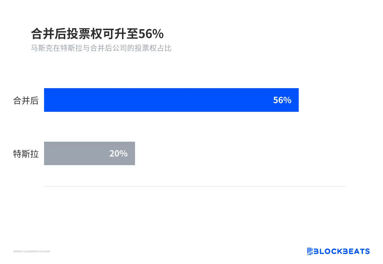 合并后投票权可升至56%