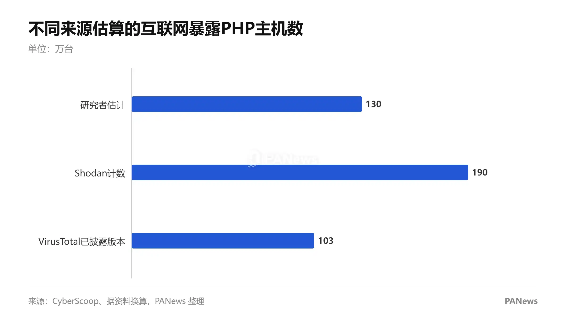 研究者估计超130万,Shodan约190万,已披露版本约103万。