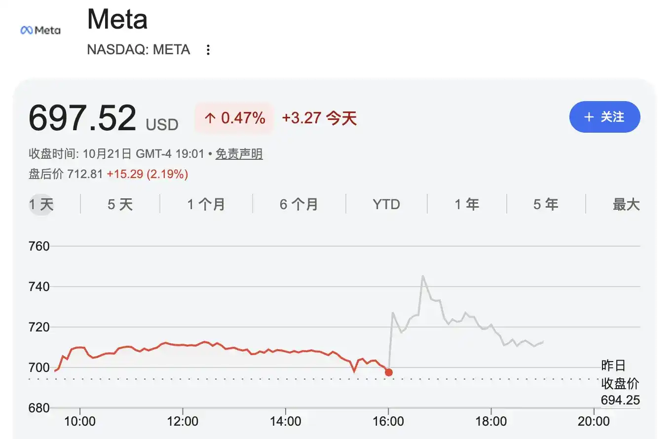 Meta Q3营收与Q4指引双超预期,上调AI资本开支下限,拟发行无投票权新股|财报见闻