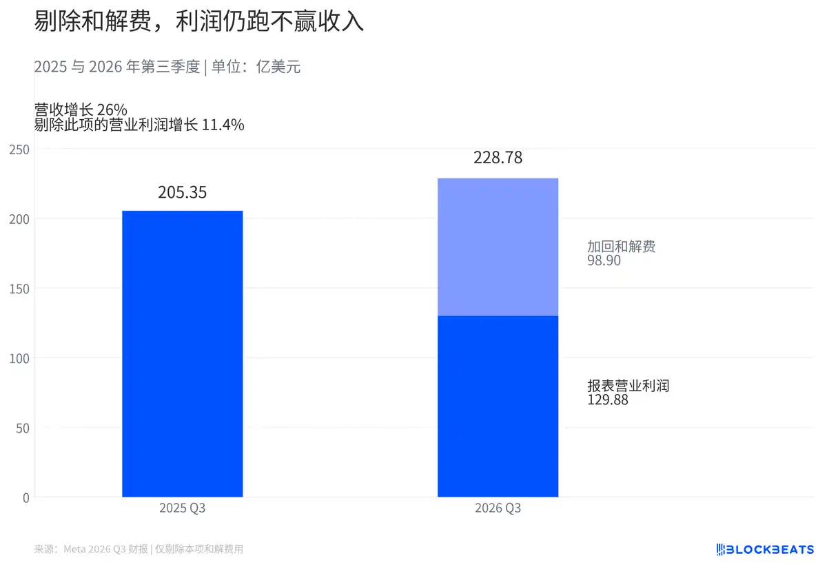 资本开支