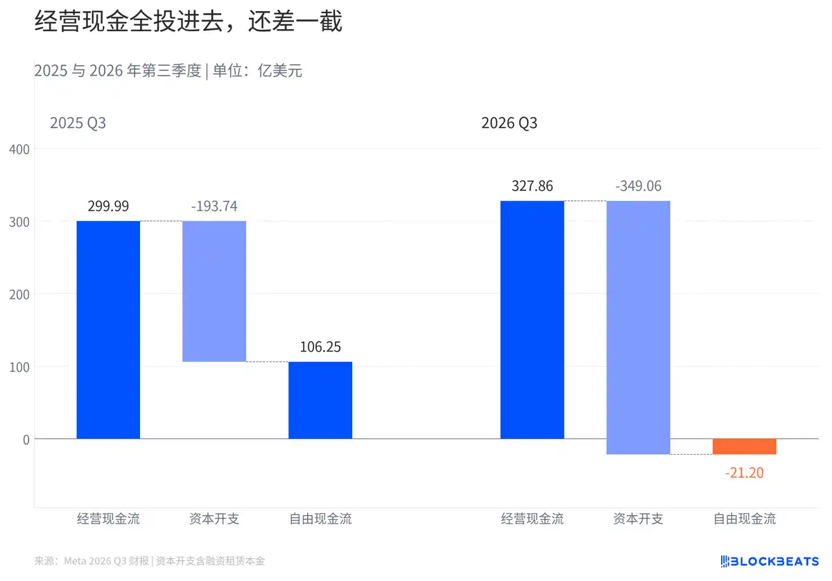 资本开支