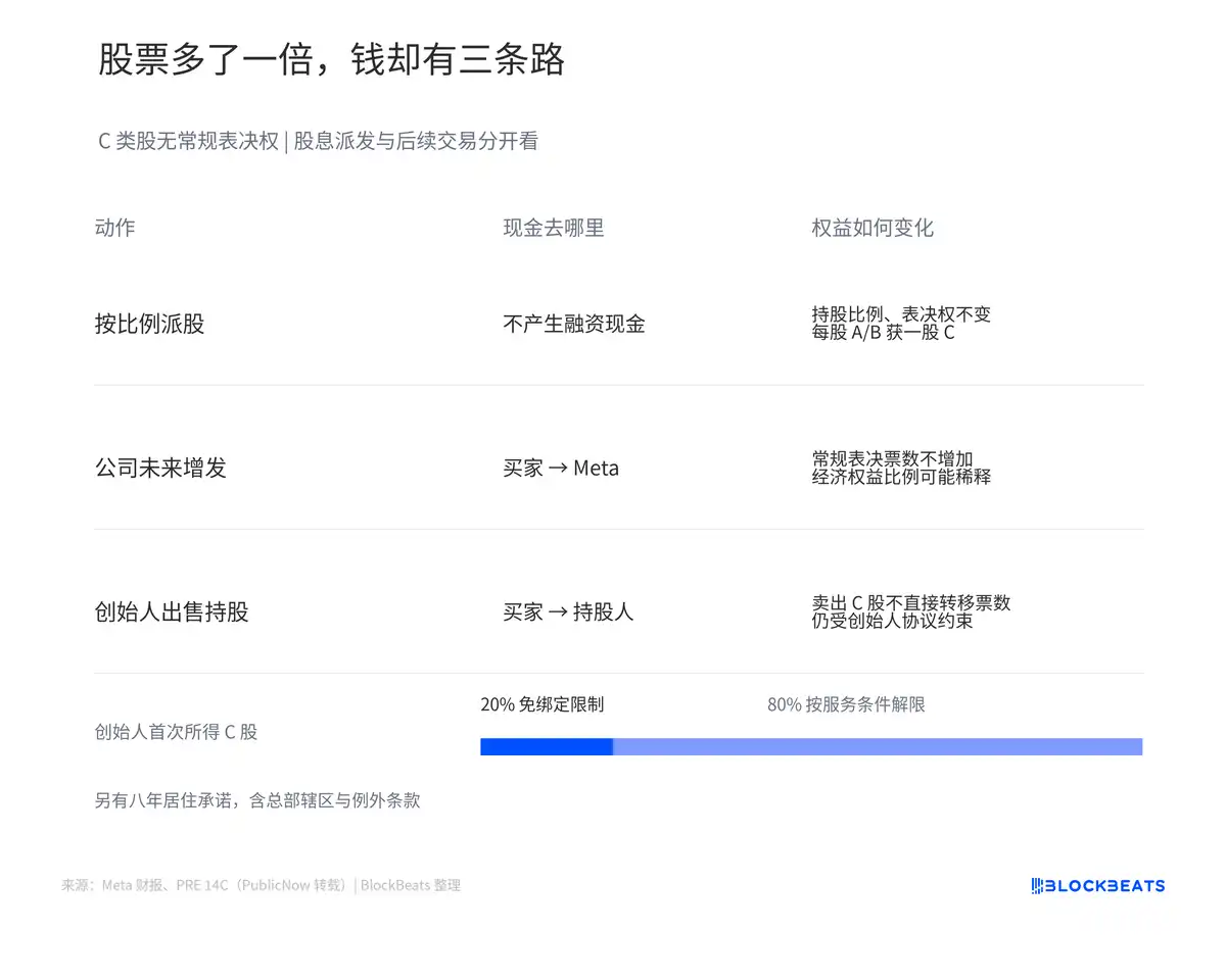 资本开支