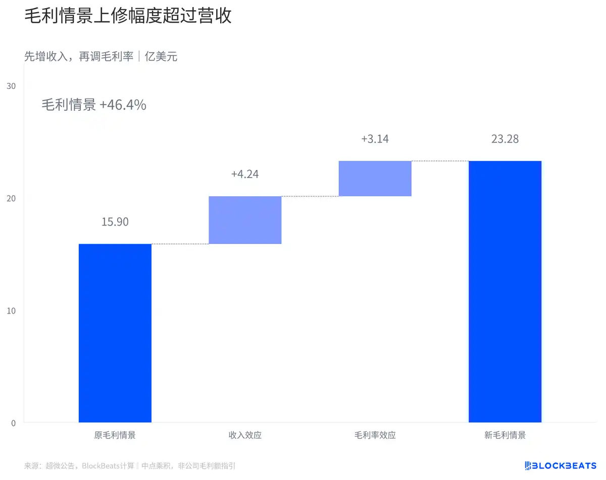 毛利率