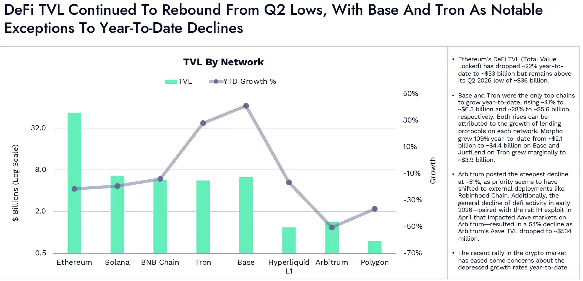 ARK Invest Q3 DeFi 报告：代币化股票成交额达 500 亿美元，推动链上交易逐步复苏