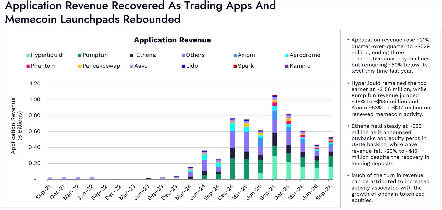 ARK Invest Q3 DeFi 报告：代币化股票成交额达 500 亿美元，推动链上交易逐步复苏
