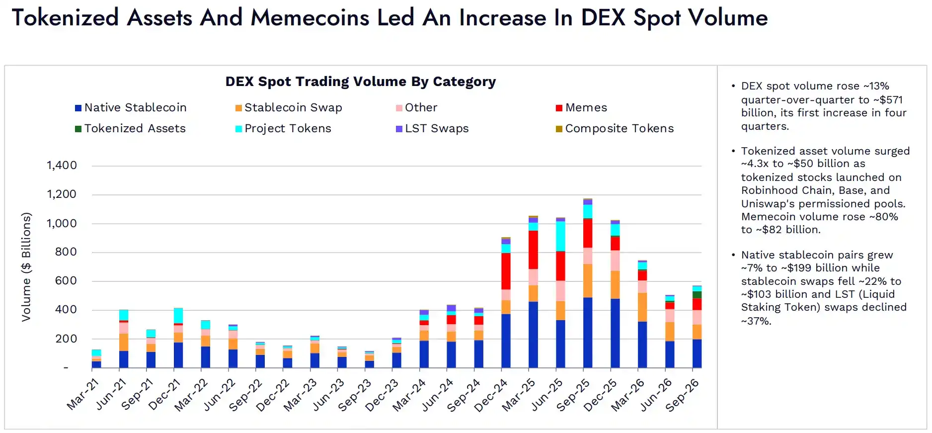 ARK Invest Q3 DeFi 报告：代币化股票成交额达 500 亿美元，推动链上交易逐步复苏