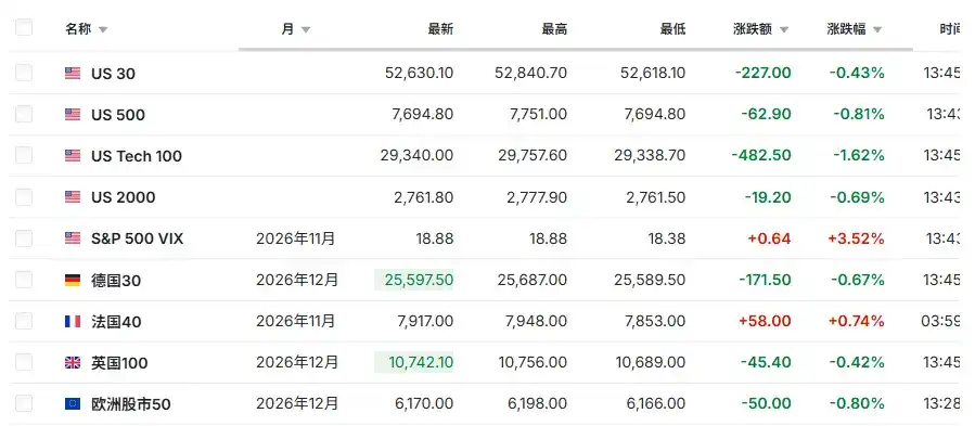 AI 交易熄火、中东局势恶化,全球股市遭遇“黑色星期四”!
