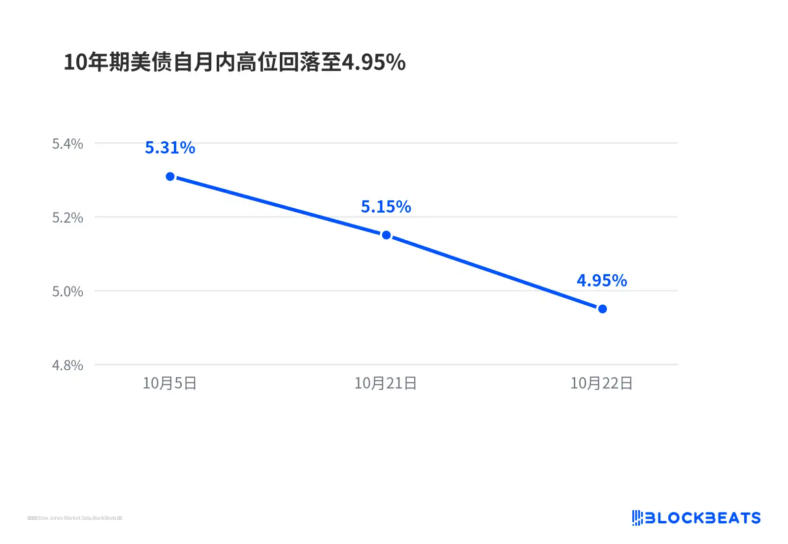 10年期美债自月内高位回落至4.95%