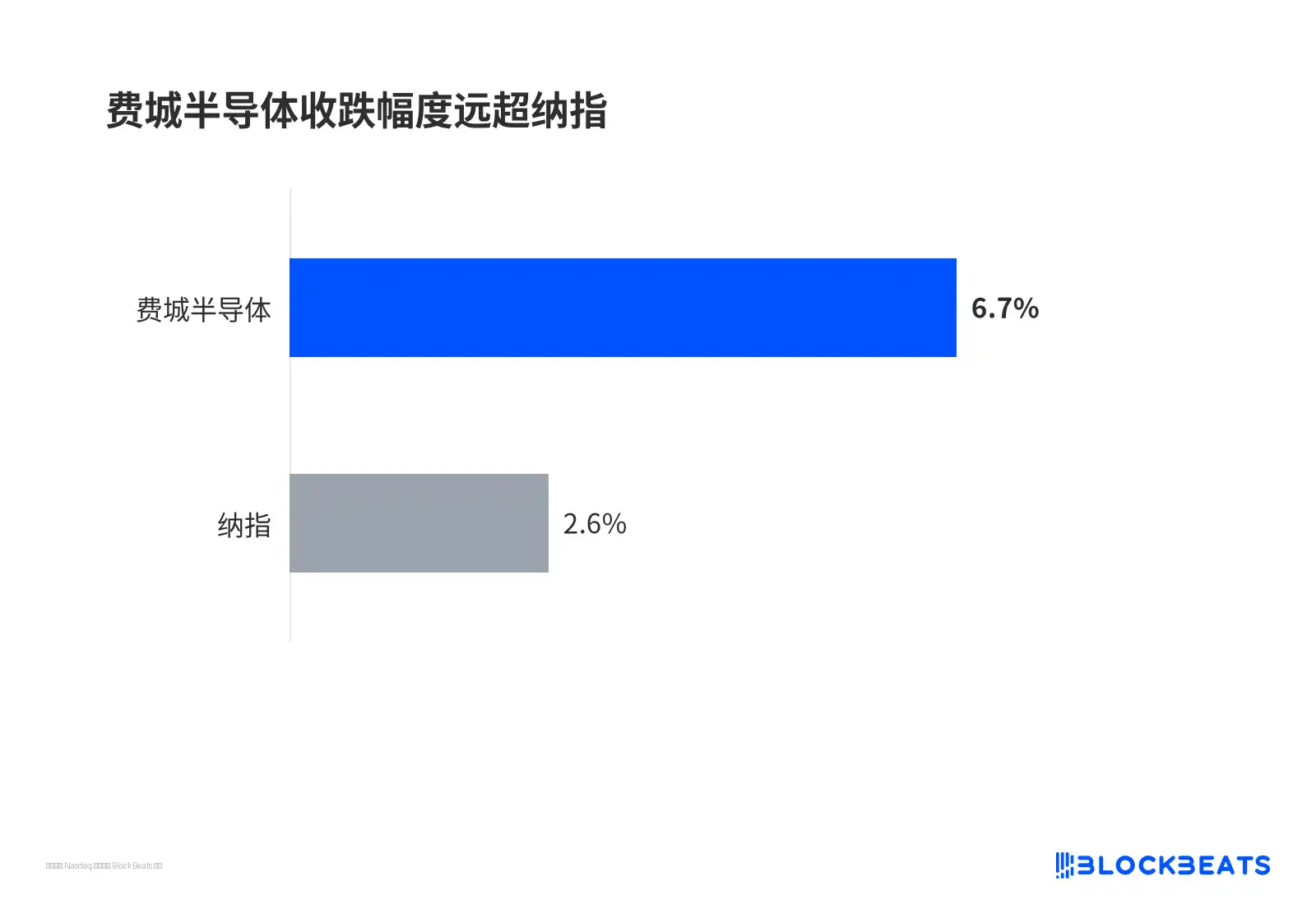 费城半导体收跌幅度远超纳指