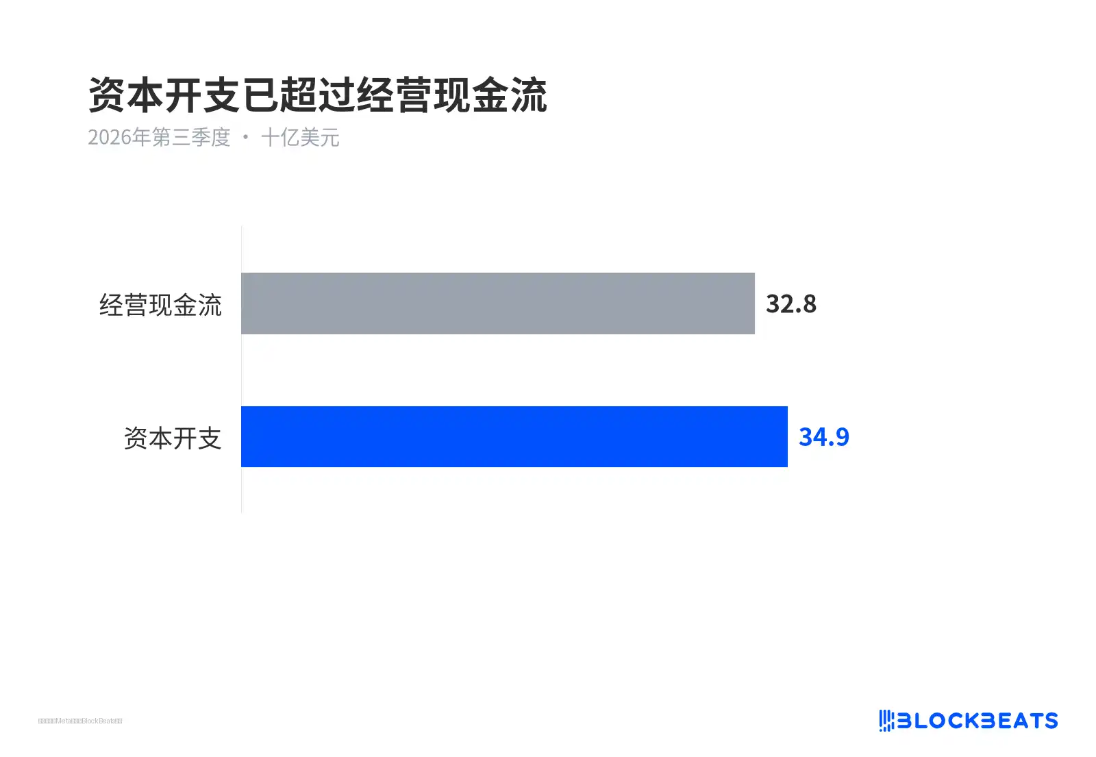 资本开支已超过经营现金流