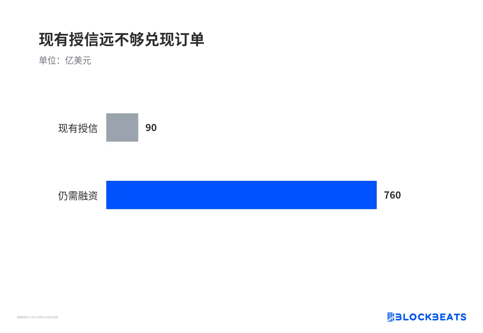 现有授信远不够兑现订单