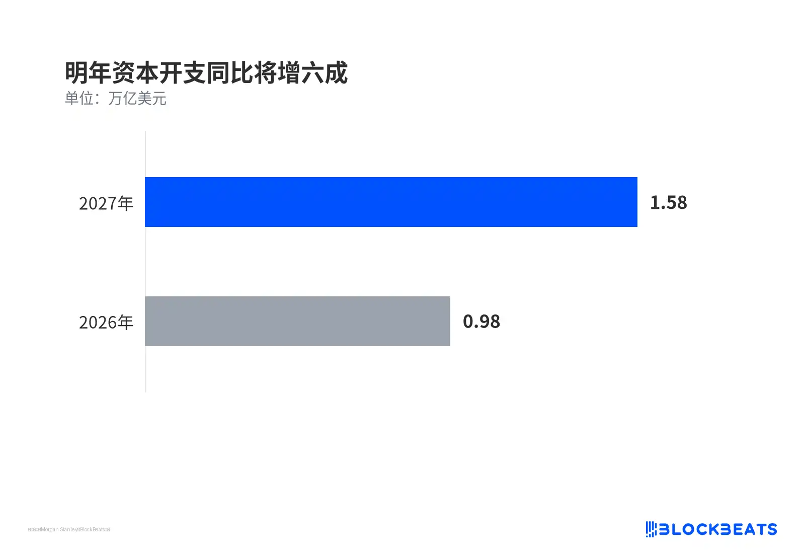 明年资本开支同比将增六成