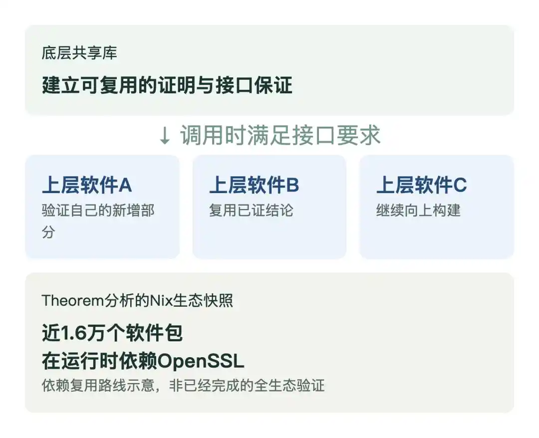 形式化验证