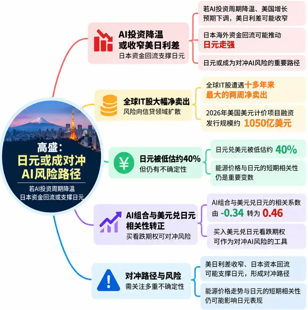 高盛