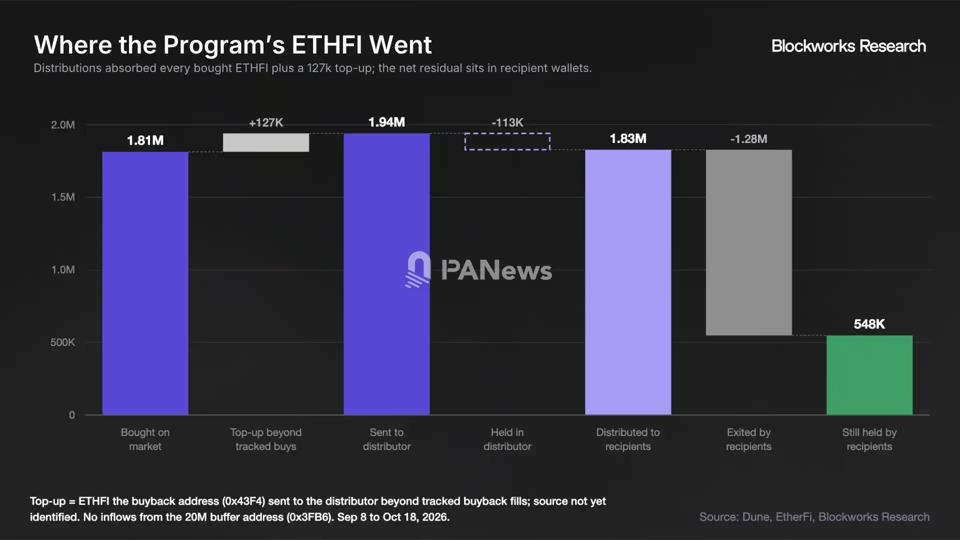 EtherFi